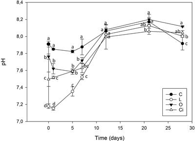 Rhizospheric Organic Acids as Biostimulants: Monitoring Feedbacks on Soil Microorganisms and Biochemical Properties